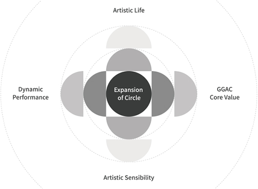 Expansion of Circle : Artistic Life, GGAC Core Value, Artistic Sensibility, Dynamic Performance